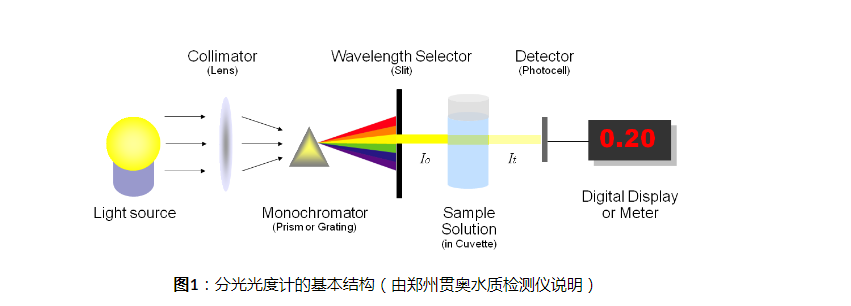 分光光度計原理