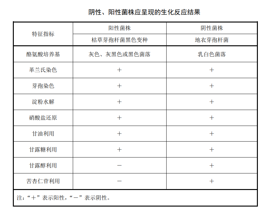 陰性、陽(yáng)性菌株應(yīng)承現(xiàn)的生化反應(yīng)結(jié)果