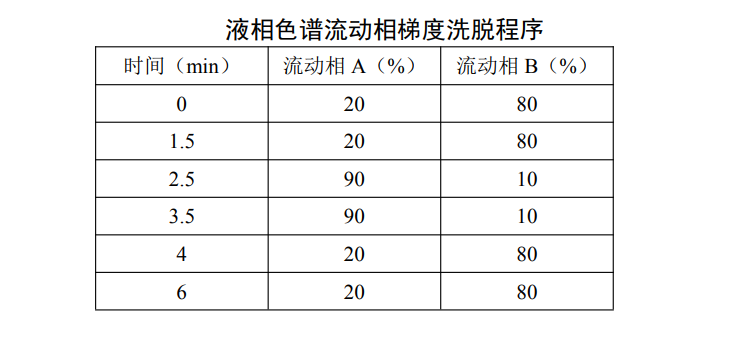 液相色譜流動(dòng)相梯度洗脫程序