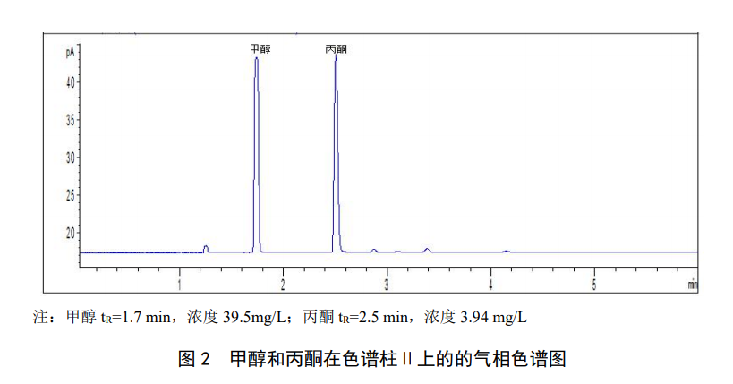 甲醇和丙酮在色譜柱Ⅱ上的的氣相色譜圖